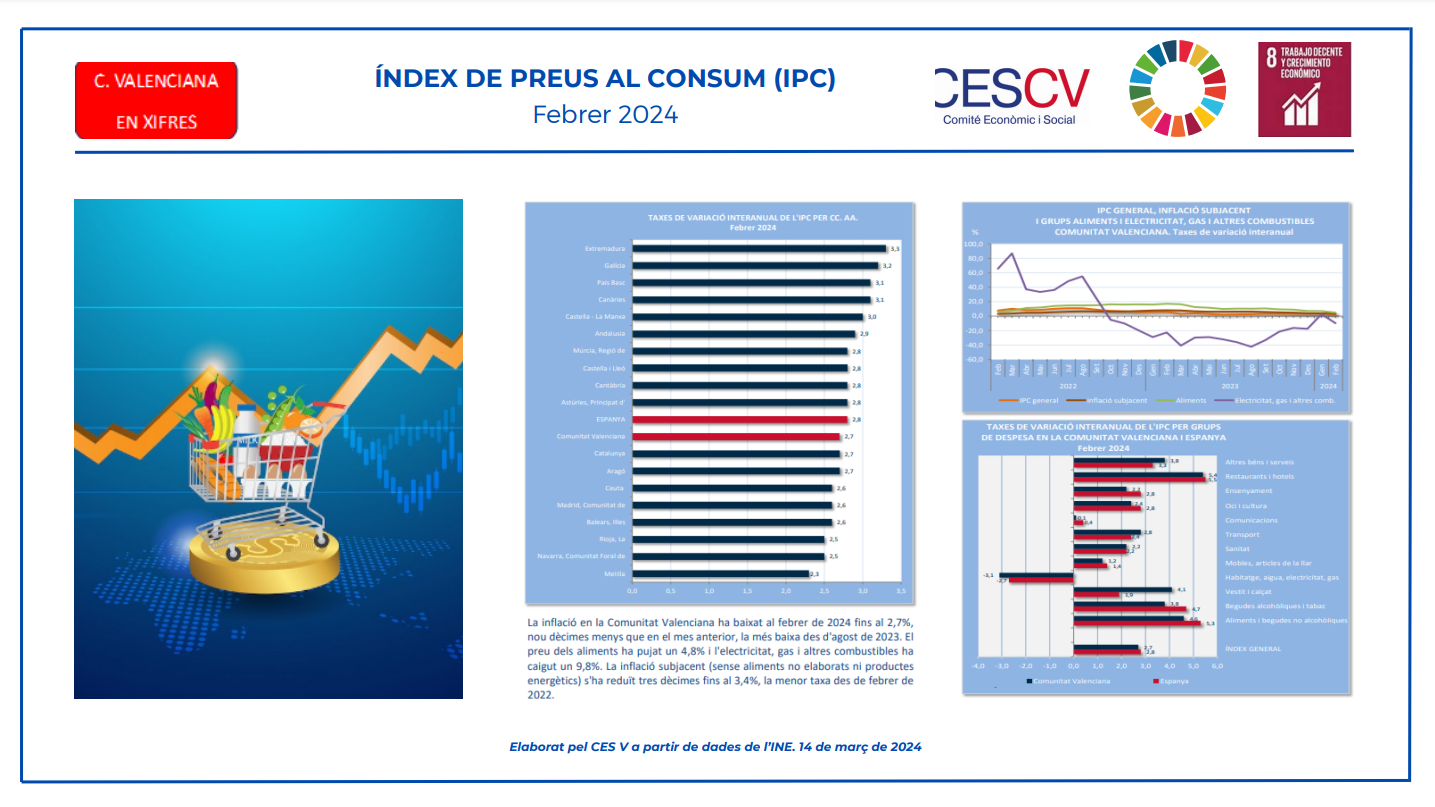 ÍNDEX DE PREUS AL CONSUM (IPC) Febrer 2024