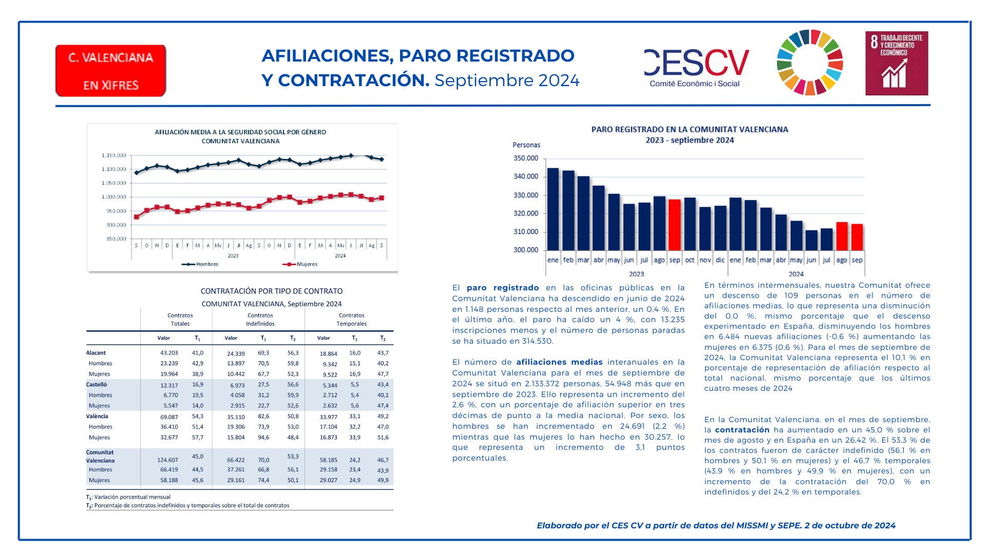 AFILIACIONES, PARO Y CONTRATACIÓN. Septiembre 2024