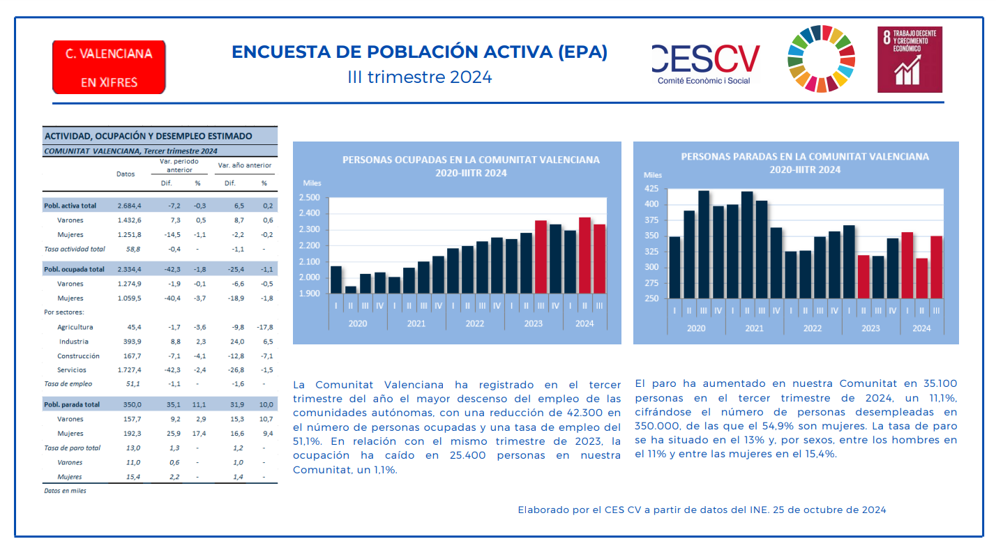 ENCUESTA DE POBLACIÓN ACTIVA (EPA) III trimestre 2024