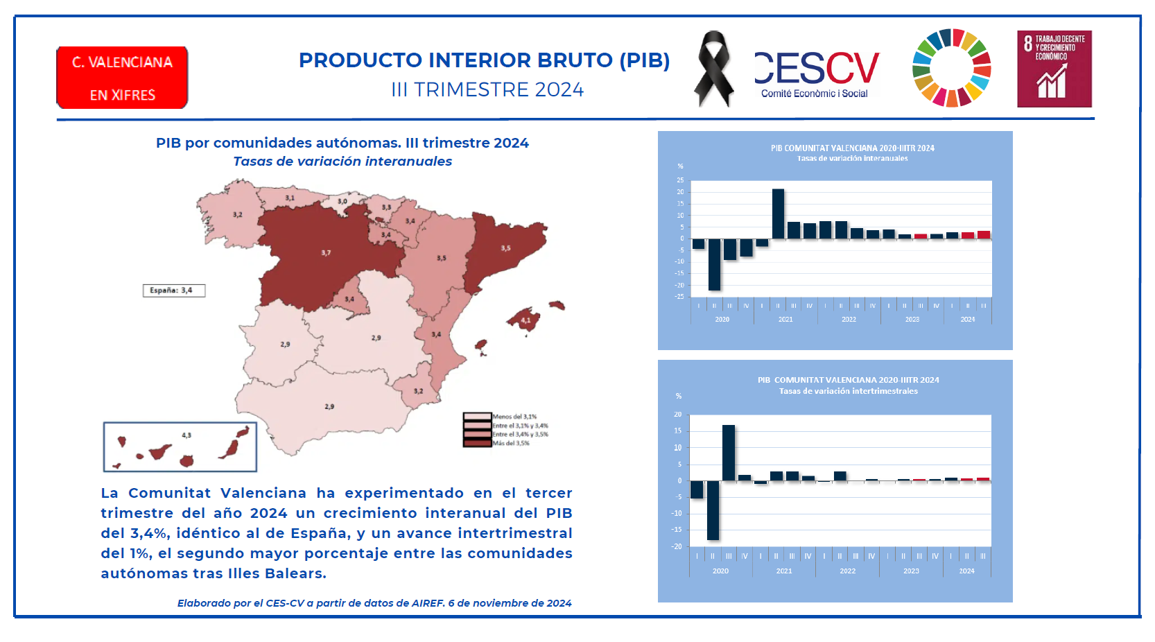 PRODUCTO INTERIOR BRUTO (PIB) III TRIMESTRE 2024