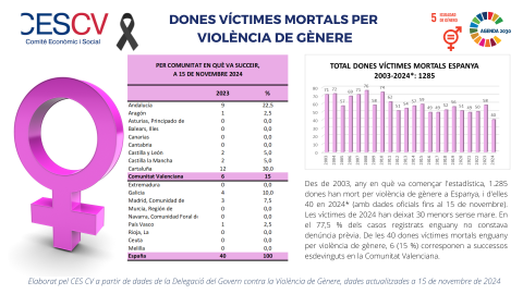 DONES VÍCTIMES MORTALS PER VIOLÈNCIA DE GÈNERE