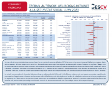 TREBALL AUTÒNOM. AFILIACIONS MITJANES  A LA SEGURETAT SOCIAL. JUNY 2023