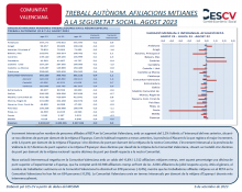 TREBALL AUTÒNOM. AFILIACIONS MITJANES  A LA SEGURETAT SOCIAL. AGOST 2023