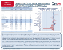 TREBALL AUTÒNOM. AFILIACIONS MITJANES A LA SEGURETAT SOCIAL. SETEMBRE 2023