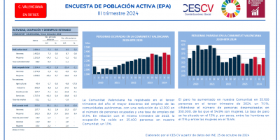 ENCUESTA DE POBLACIÓN ACTIVA (EPA) III trimestre 2024